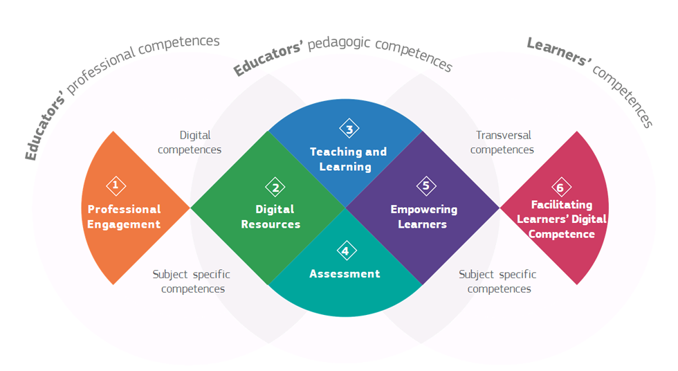 Digital Competence Framework for Educators (DigCompEdu)